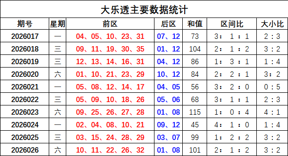 期大乐透专,家推荐,杀和值定胆,大发彩票,大发彩票官方平台,大发彩票APP下载,大发彩票开奖结果,大发彩票正规